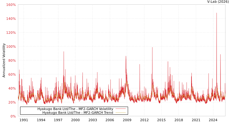 graph of Hyakugo Bank Ltd/The MF2-GARCH