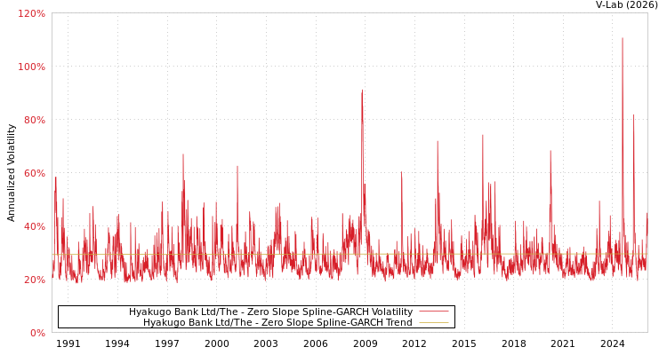 graph of Hyakugo Bank Ltd/The S0GARCH