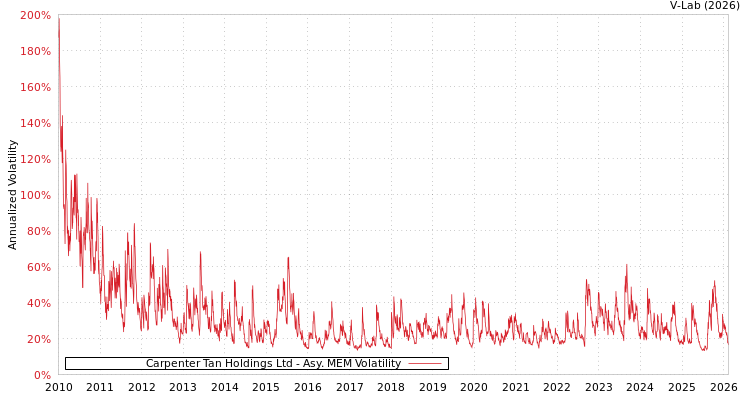 graph of Carpenter Tan Holdings Ltd AMEM
