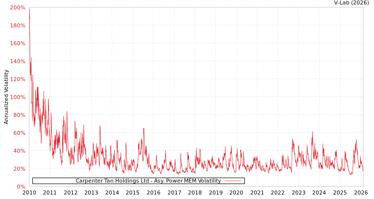 graph of Carpenter Tan Holdings Ltd APMEM