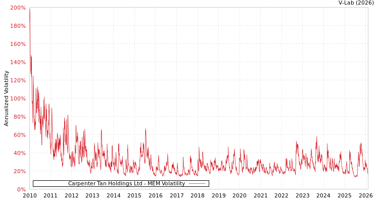graph of Carpenter Tan Holdings Ltd MEM