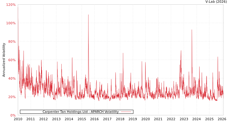 graph of Carpenter Tan Holdings Ltd APARCH