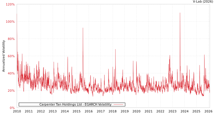 graph of Carpenter Tan Holdings Ltd EGARCH