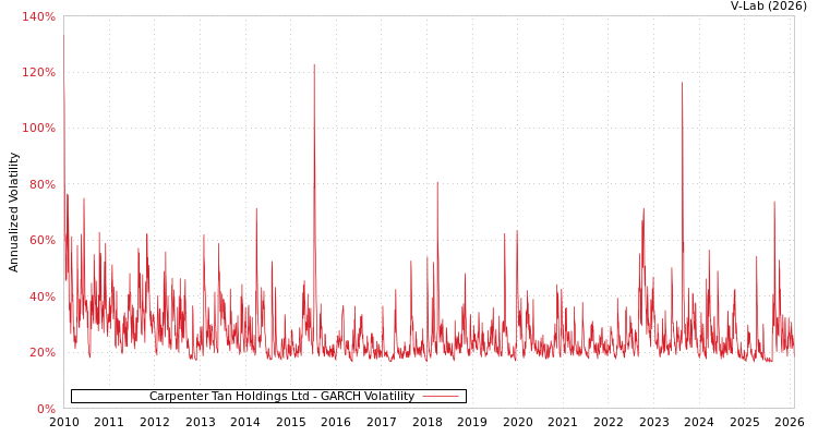 graph of Carpenter Tan Holdings Ltd GARCH