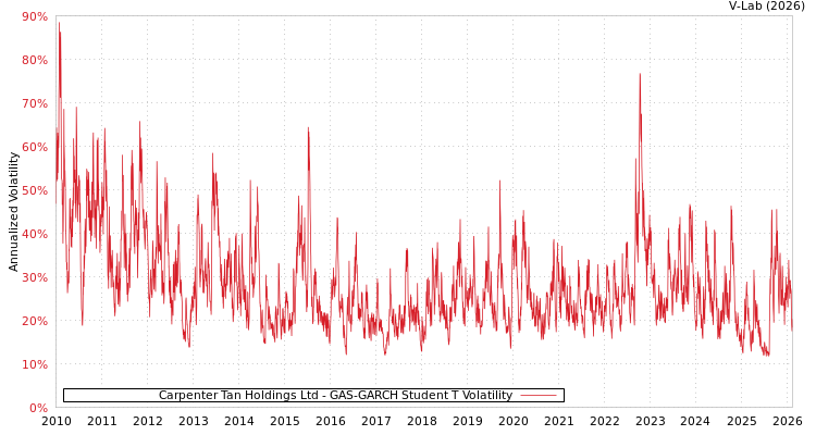 graph of Carpenter Tan Holdings Ltd GAS-GARCH-T