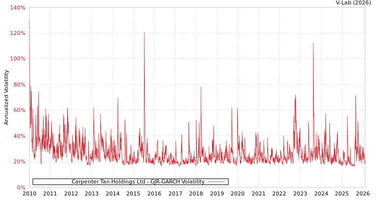 graph of Carpenter Tan Holdings Ltd GJR-GARCH