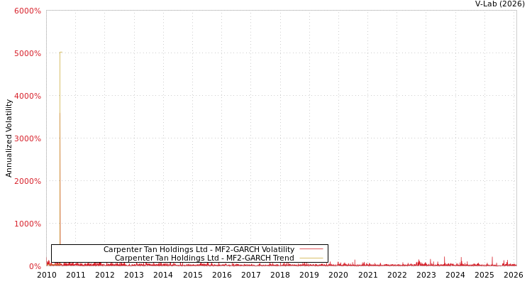 graph of Carpenter Tan Holdings Ltd MF2-GARCH