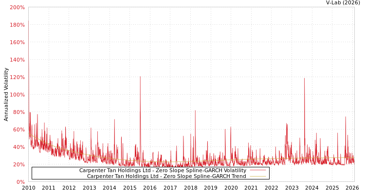 graph of Carpenter Tan Holdings Ltd S0GARCH
