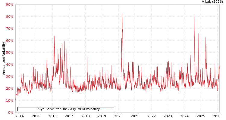graph of Kiyo Bank Ltd/The AMEM