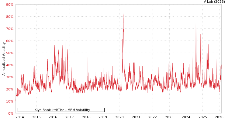 graph of Kiyo Bank Ltd/The MEM