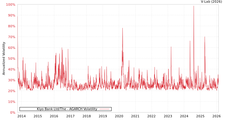 graph of Kiyo Bank Ltd/The AGARCH
