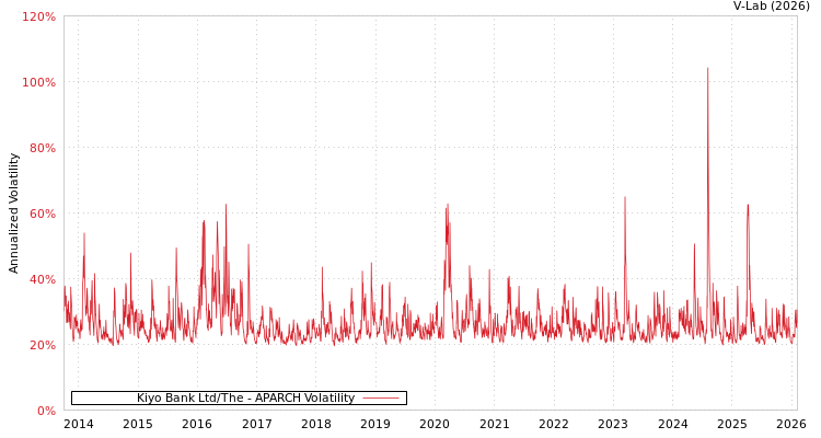 graph of Kiyo Bank Ltd/The APARCH