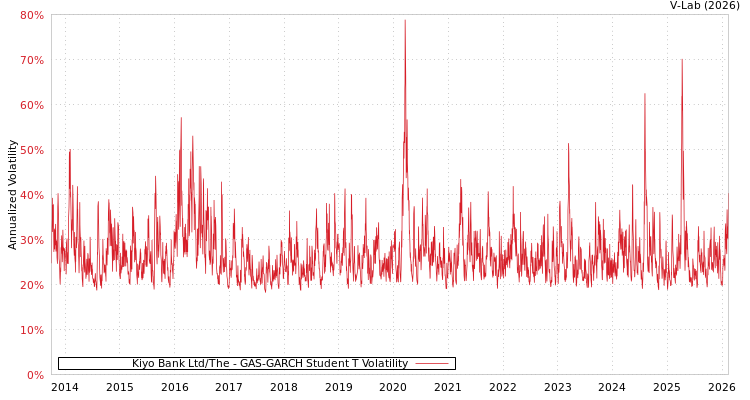 graph of Kiyo Bank Ltd/The GAS-GARCH-T