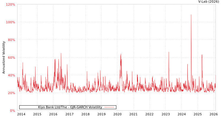 graph of Kiyo Bank Ltd/The GJR-GARCH