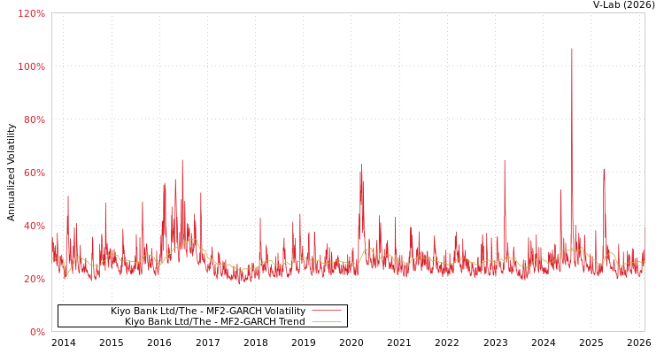 graph of Kiyo Bank Ltd/The MF2-GARCH