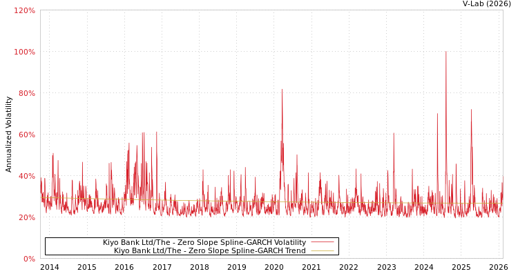 graph of Kiyo Bank Ltd/The S0GARCH