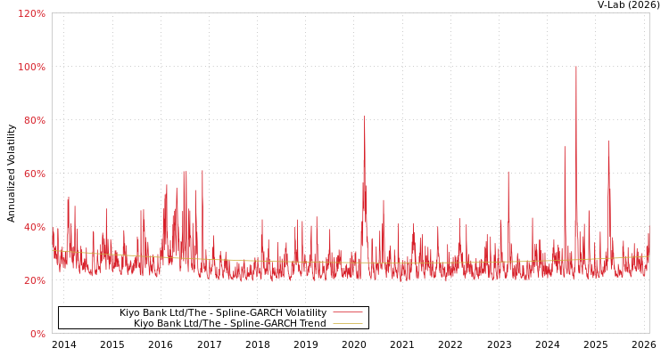 graph of Kiyo Bank Ltd/The SGARCH