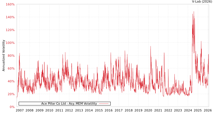 graph of Ace Pillar Co Ltd AMEM