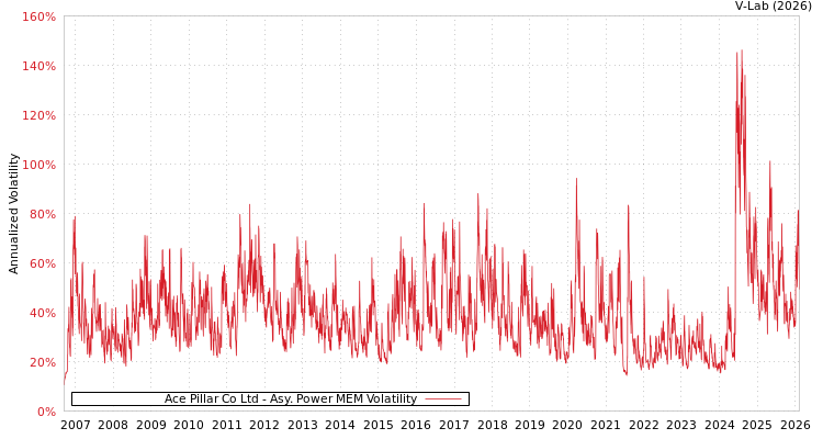 graph of Ace Pillar Co Ltd APMEM