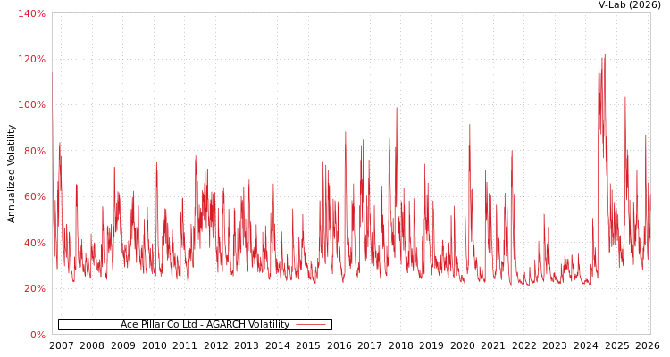 graph of Ace Pillar Co Ltd AGARCH