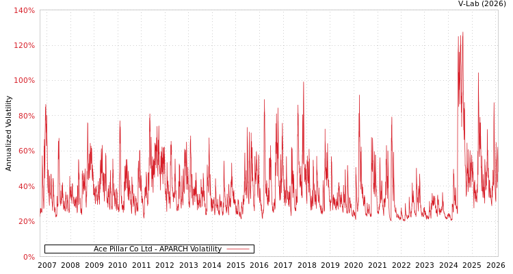 graph of Ace Pillar Co Ltd APARCH