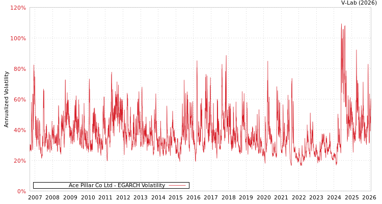 graph of Ace Pillar Co Ltd EGARCH