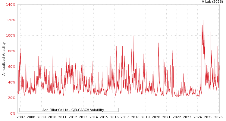 graph of Ace Pillar Co Ltd GJR-GARCH