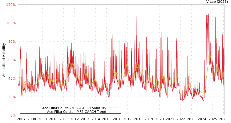 graph of Ace Pillar Co Ltd MF2-GARCH