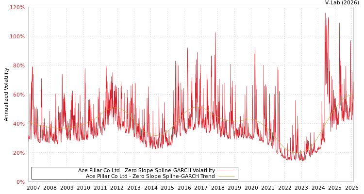 graph of Ace Pillar Co Ltd S0GARCH