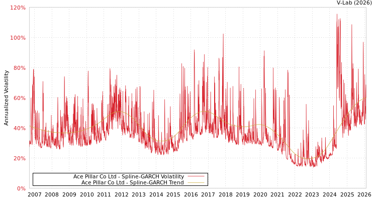 graph of Ace Pillar Co Ltd SGARCH