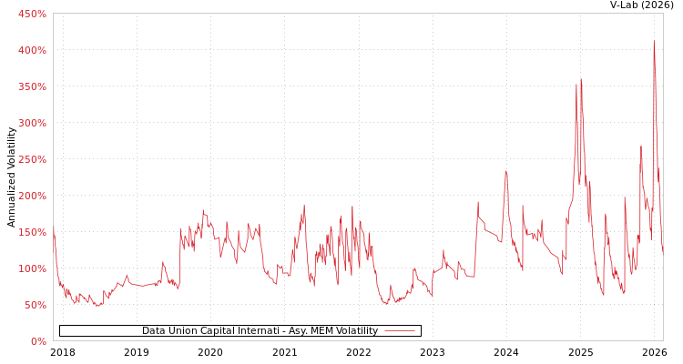 graph of Data Union Capital Internati AMEM