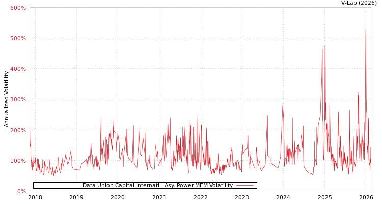 graph of Data Union Capital Internati APMEM