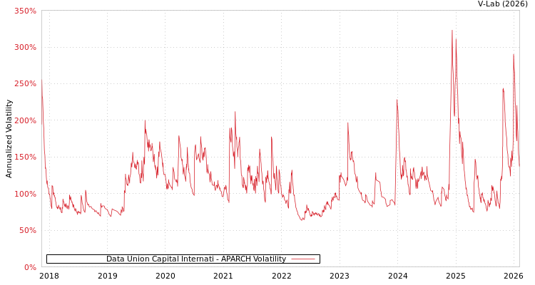 graph of Data Union Capital Internati APARCH