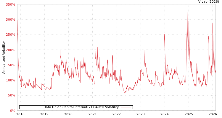 graph of Data Union Capital Internati EGARCH