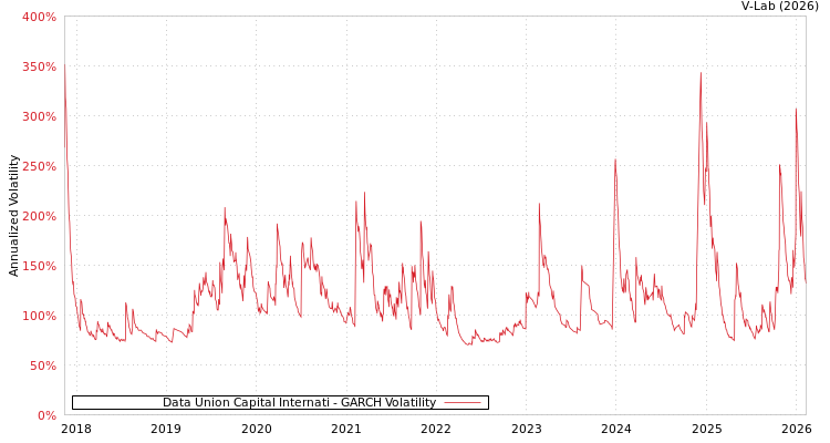 graph of Data Union Capital Internati GARCH
