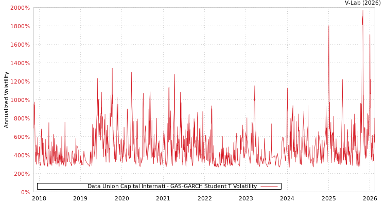 graph of Data Union Capital Internati GAS-GARCH-T