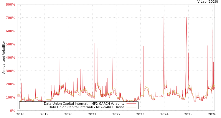 graph of Data Union Capital Internati MF2-GARCH