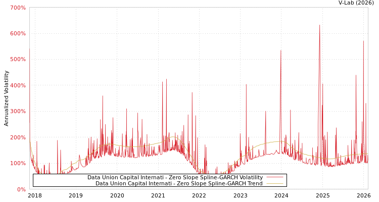 graph of Data Union Capital Internati S0GARCH