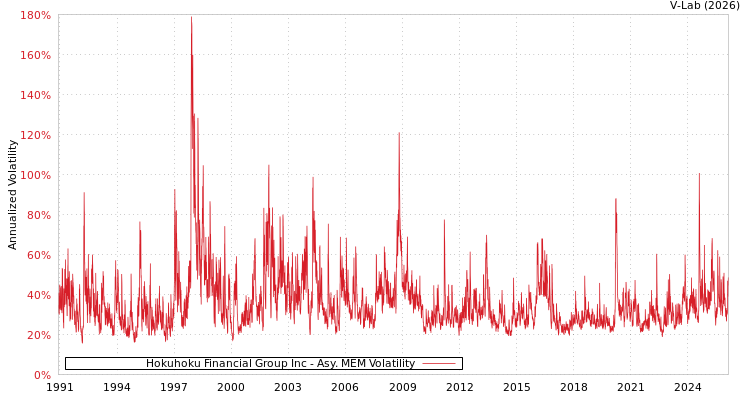 graph of Hokuhoku Financial Group Inc AMEM