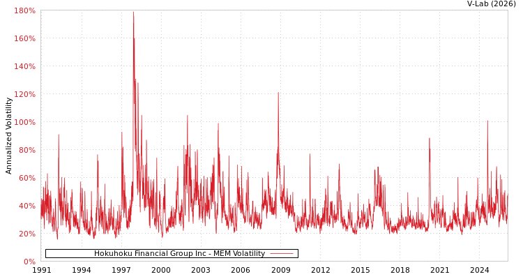 graph of Hokuhoku Financial Group Inc MEM