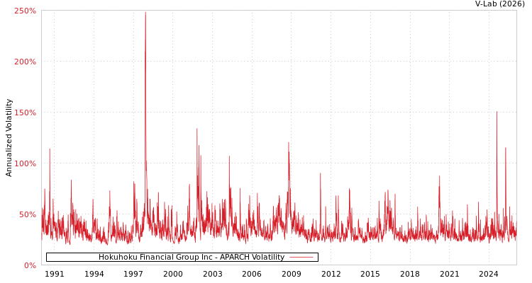 graph of Hokuhoku Financial Group Inc APARCH