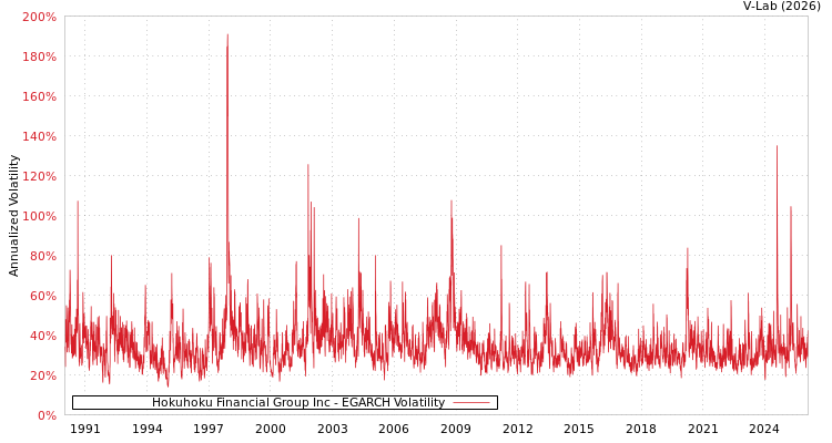 graph of Hokuhoku Financial Group Inc EGARCH