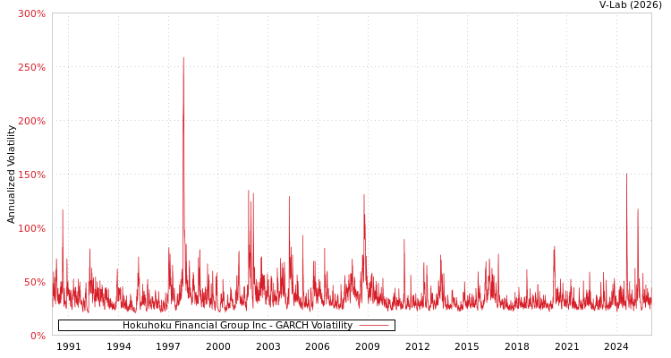 graph of Hokuhoku Financial Group Inc GARCH