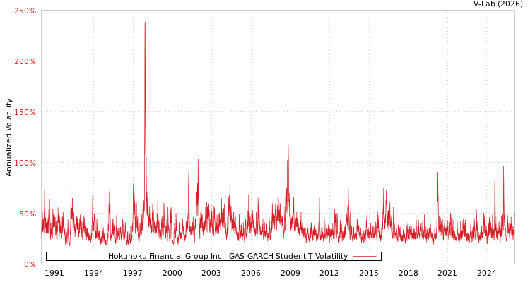 graph of Hokuhoku Financial Group Inc GAS-GARCH-T