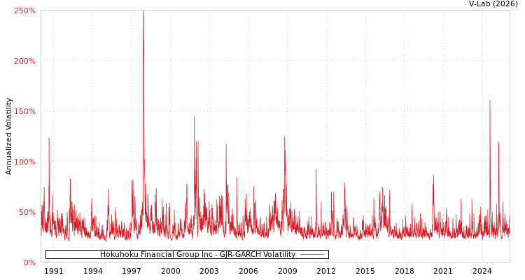 graph of Hokuhoku Financial Group Inc GJR-GARCH