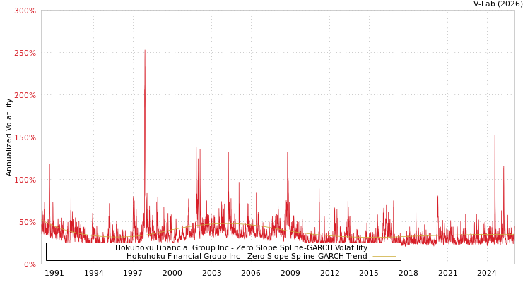 graph of Hokuhoku Financial Group Inc S0GARCH