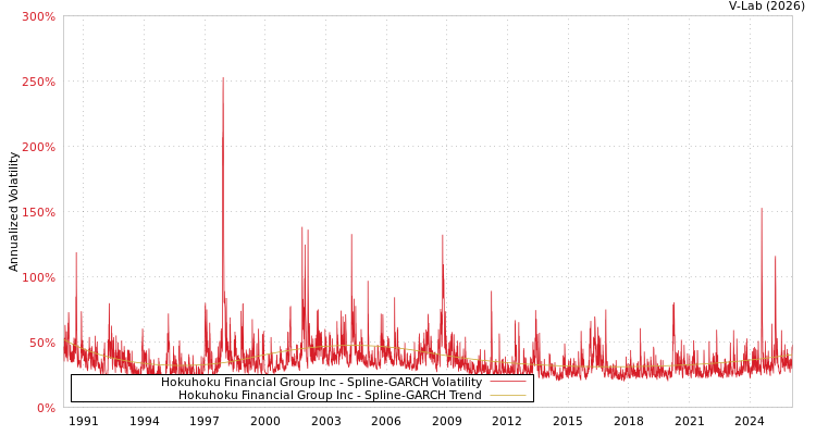 graph of Hokuhoku Financial Group Inc SGARCH