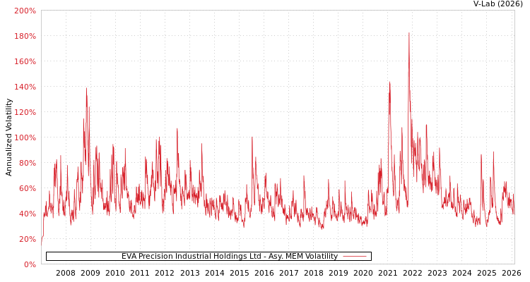 graph of EVA Precision Industrial Holdings Ltd AMEM