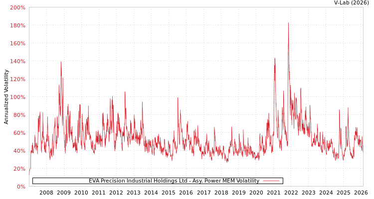 graph of EVA Precision Industrial Holdings Ltd APMEM