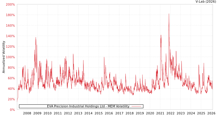 graph of EVA Precision Industrial Holdings Ltd MEM